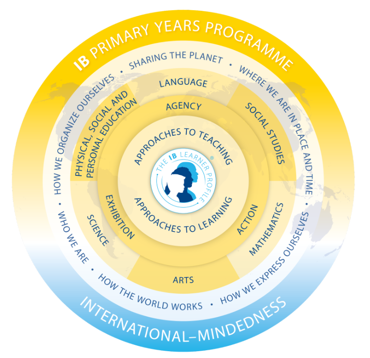 IB Primary Years Programme - International Mindedness